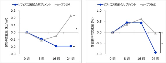 ビフィズス菌配合サプリメントによる肥満改善を確認 株式会社ファンケルのプレスリリース