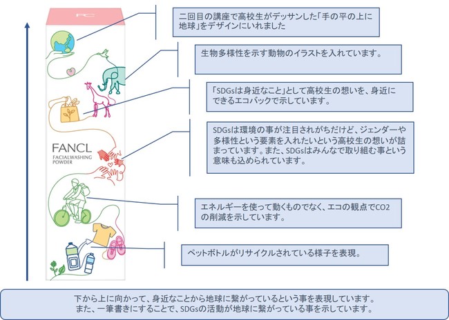 洗顔パウダー ＜SDGsを身近に＞ デザインの詳細紹介