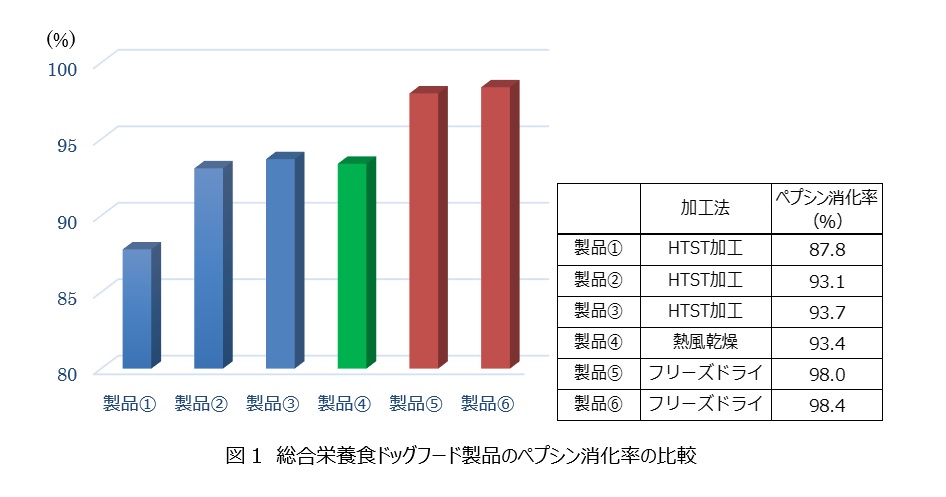 ファンケルがフリーズドライ製法 1 のドッグフードに高いタンパク質消化率を確認 株式会社ファンケルのプレスリリース