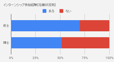 2020年卒 大学院生（修士・博士）・ポストドクターの就職活動の状況について 調査結果を発表致しました
