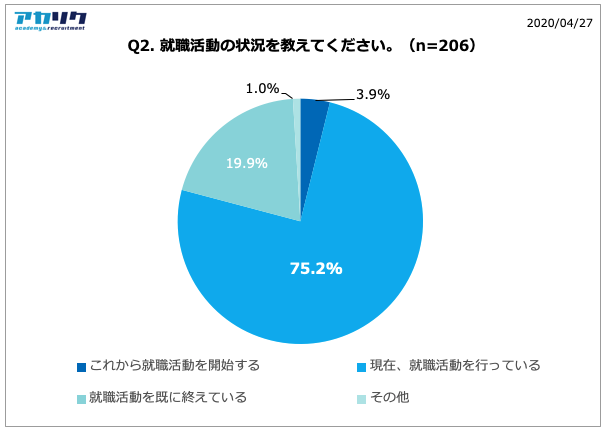 Q2.就職活動の状況をおしえてください。