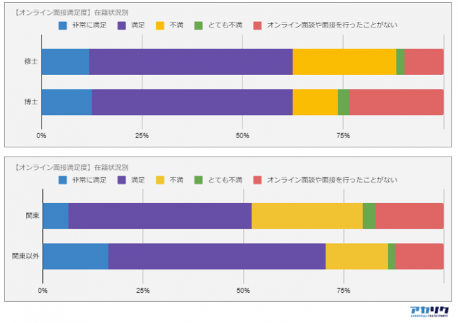 オンラインの満足度