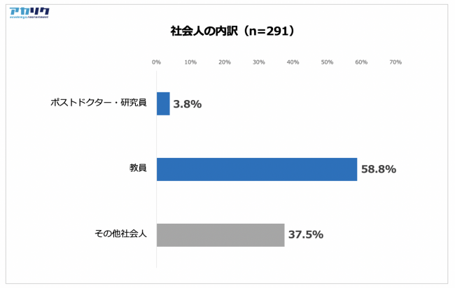 社会人の内訳