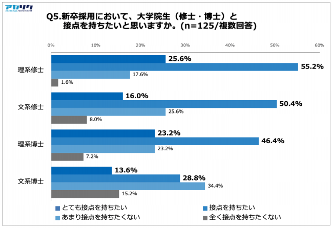 Q5.新卒採用において、大学院生（修士・博士）と接点を持ちたいと思いますか？