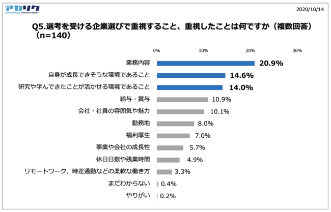 Q5.選考を受ける企業選びで重視すること、重視したことは何ですか