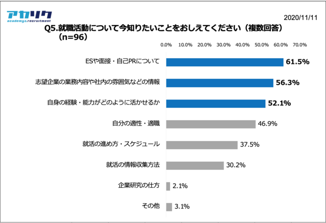 Q5.就職活動について今知りたいことをおしえてください