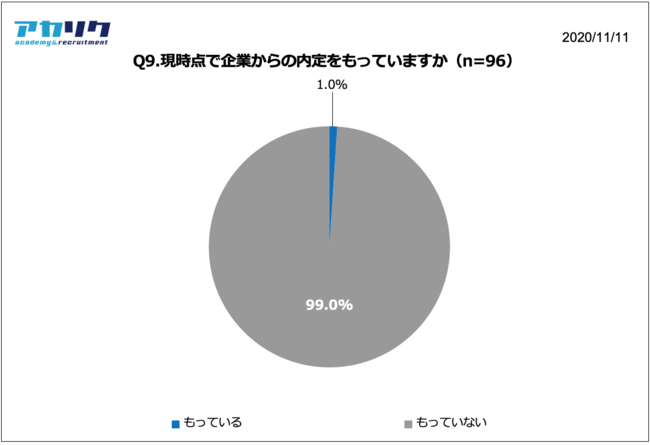 Q9. 現時点で企業からの内定をもっていますか