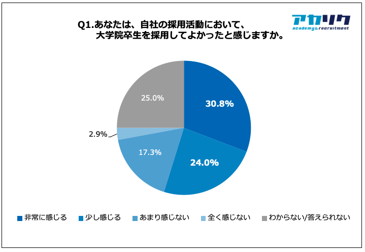新卒採用で大学院生採用を経験した61.5%の採用担当者が、大学院生社員の活躍を実感！「すぐに第一線のポジションにおける」「他の社員と比較して優秀」など満足の声多数