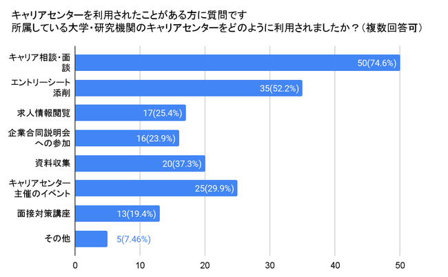 キャリアセンターの利用内容として最も多かったのは「キャリア相談・面談」