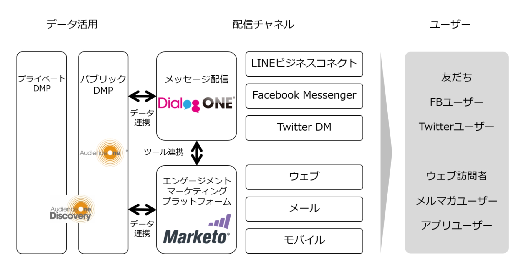 【DAC】DACのメッセージングサービス管理ソリューション「DialogOne(R)」とマルケトのエンゲージメントマーケティングプラットフォーム「Marketo(R)」が連携