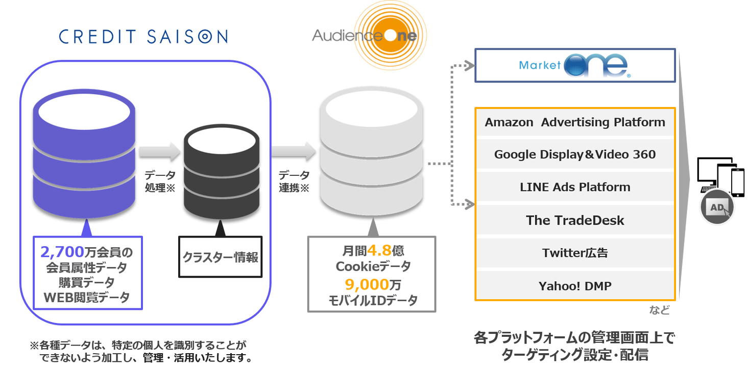 Dac Dacの Audienceone クレディセゾンの購買ビッグデータと連携開始 Dacのプレスリリース