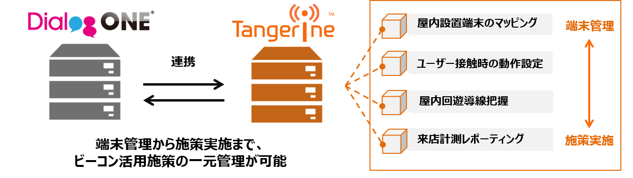 Dac Dacの Dialogone とtangerineのリアル行動データプラットフォームが連携開始 Dacのプレスリリース