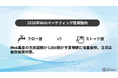 【2026年Webマーケティング投資動向】Web集客の失敗経験から約4割が予算増額に慎重姿勢。注目は自然検索対策。
