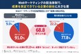 【企業のWebマーケ実態調査】担当者不在企業の91.0％が成果を「ほとんど／まったく測定できていない」
