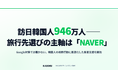 訪日韓国人946万人、旅行先選びの主軸は「NAVER」　K-ASOKU社がNAVER特化型SEO支援を開始