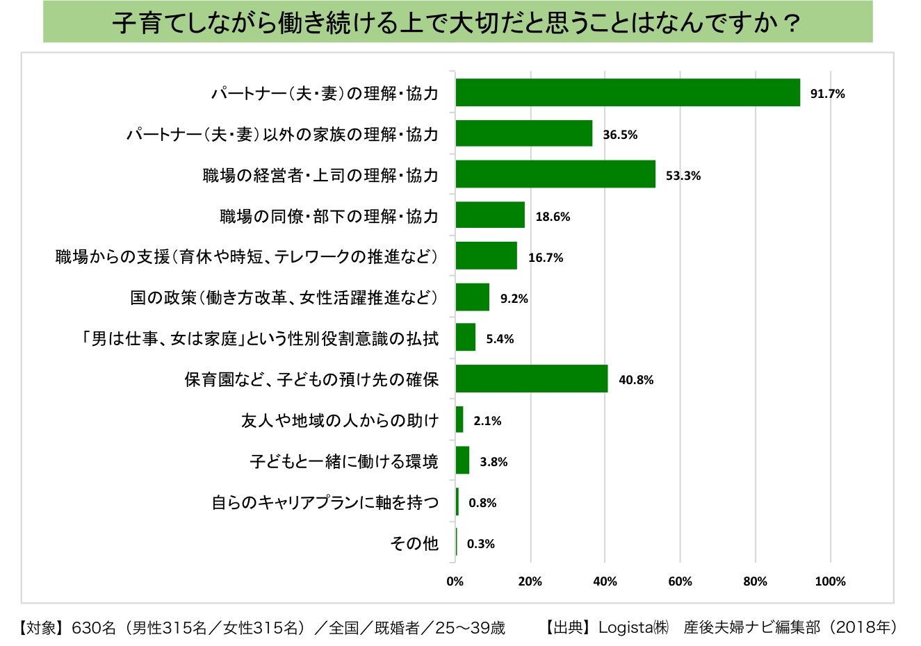 既婚者の94 が 夫婦関係は仕事に影響する と回答 仕事と子育ての両立に関する調査 Logista株式会社のプレスリリース