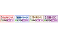 【DXPO福岡'25】業務効率化・売上アップ・システム開発・DX推進のための展示会 本分野 九州最大級!360社*が出展!