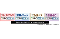 業務効率化・売上アップ・システム開発・DX推進のための展示会大阪開催！本分野 関西最大級の400社※が出展！