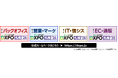 業務効率化・売上アップ・システム開発・DX推進のための展示会札幌初開催！本分野北海道最大級180社※が出展！