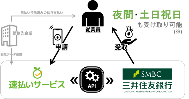 給与前払い福利厚生制度 速払いサービス がメガバンク法人向けインターネットバンキング とapi連携し夜間 土日祝日の給与振込 受け取りが可能に 株式会社エーピーシーズ マイナビグループ のプレスリリース