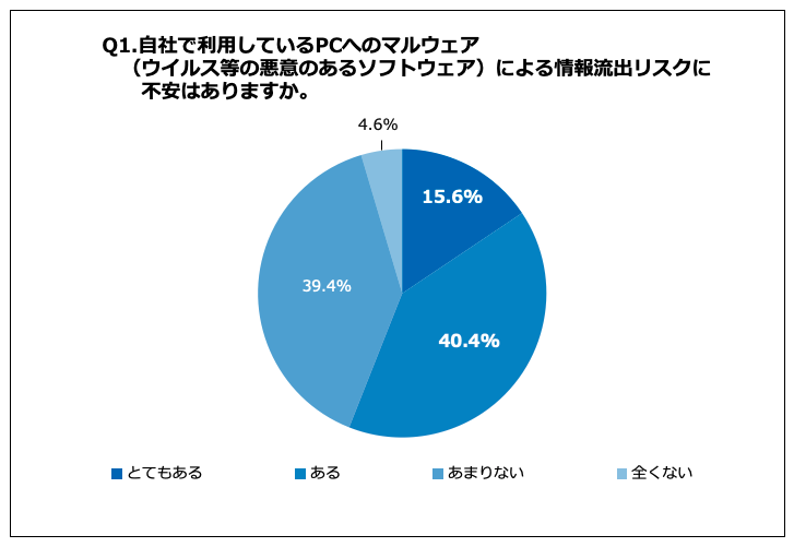 製造業経営者109人に調査 自社で行うpcのセキュリティ対策に どこまですれば十分な対策と言えるのかわからない の声75 6 デジタルデータソリューション株式会社のプレスリリース