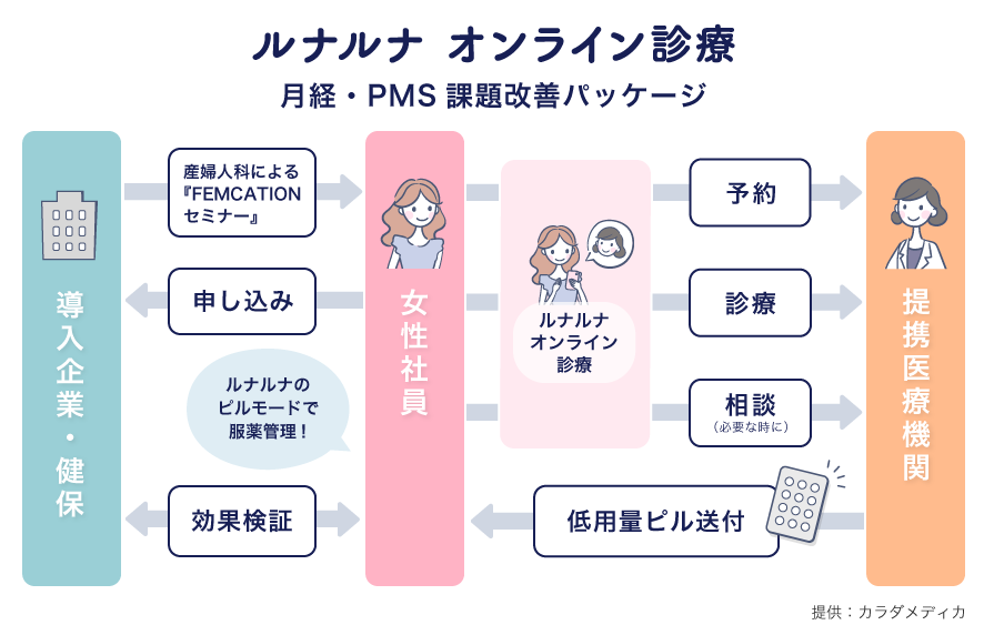 ルナルナ オンライン診療 を活用した婦人科受診と低用量ピル 服薬支援プログラムを法人向けに7月5日より提供スタート 株式会社カラダメディカのプレスリリース