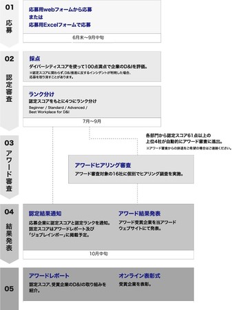 D&I Award 2021審査プロセス