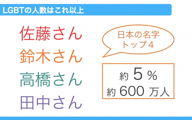 LGBTは日本4大苗字よりも多い