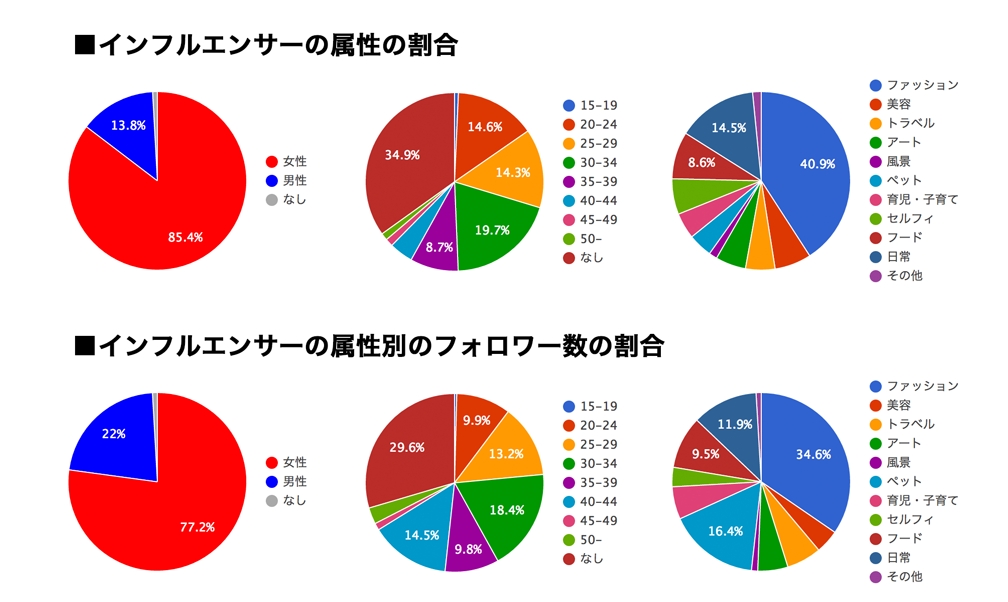 Instagram特化型インフルエンサーマーケティングプラットフォーム『INFLUENCER ONE』がのべ3,000万フォロワー突破