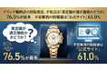 ブランド腕時計の買取査定、不安点は「査定額が適正価格かどうか」76.5%が最多 不安解消の情報源は「公式サイト」61.0%