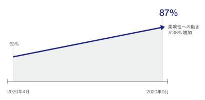 従業員が働く時間や場所を選択できるような柔軟な仕組みを目指す企業が増加。2020年4月の63％から9月には1.38倍の87％に増えている。