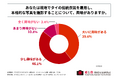 タイを訪れてみたい人の85%以上が、現地でのタイの伝統衣装着用と本格的な写真撮影に「興味がある」と回答！