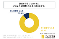 副業経験のある会社員の約9割が、副業を行うことは本業に「良い影響を与える」と回答！