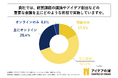 企業の管理職の約7割が、「経営課題の議論やアイデア創出などの重要な会議は主に対面で実施している」と回答！