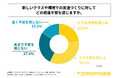 高校生の約6割が、新しいクラスや環境での友達づくりに不安を感じると回答！トモパス株式会社が「高校生の新学期における友達づくりに関する調査」を実施！