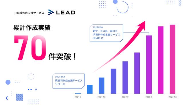 IR資料作成支援サービス「LEAD」累計策系実績70件突破