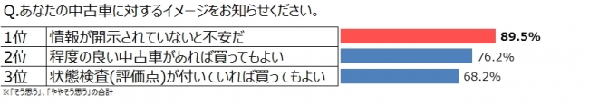 ※2016年4月実施、株式会社プロトコーポレーション調べ