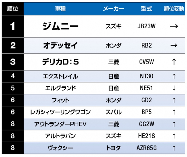 7月度中古車47都道府県見積ランキング（北海道編）