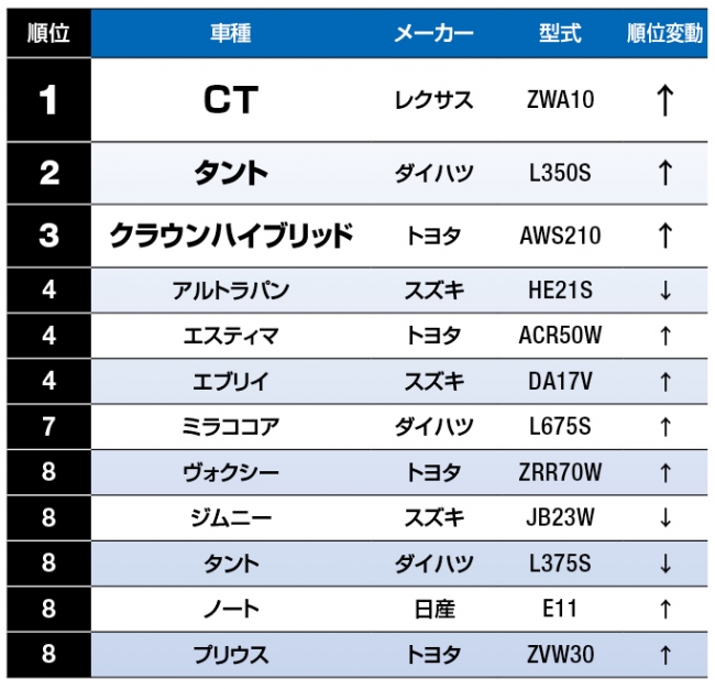 7月度中古車47都道府県見積ランキング（鹿児島県編）