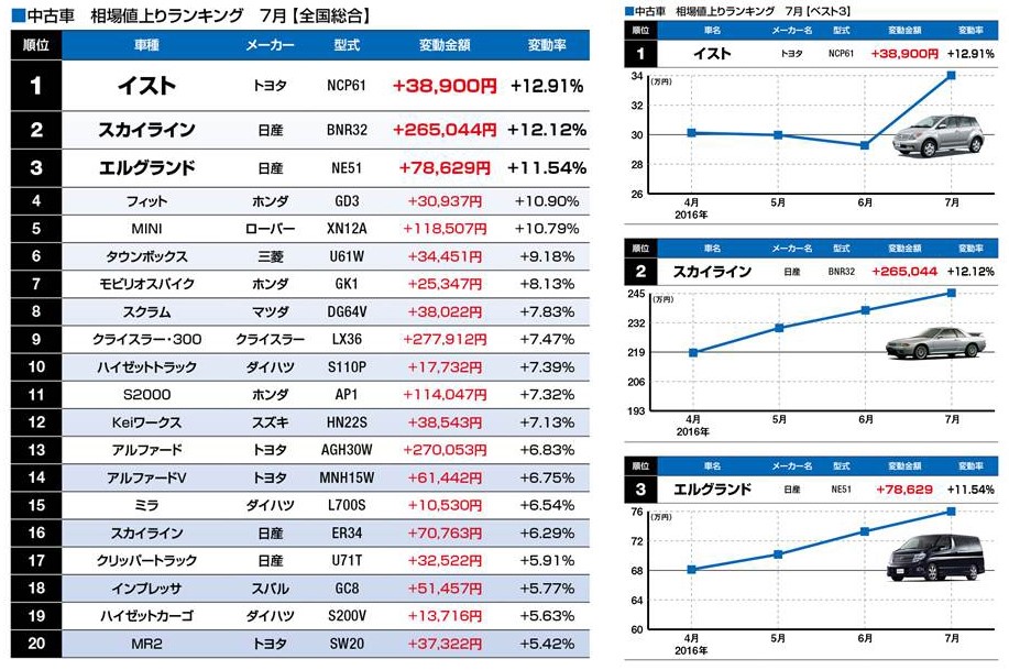 Proto総研 カーライフが 中古車相場値上り 値下りランキング を公表 株式会社プロトコーポレーションのプレスリリース