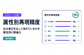 「LLMOチェキ」、AIが自社を正しく語れているかを属性別に数値化する「属性別再現精度」を提供開始
