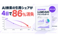 AI検索の引用シェアが4日で86%消失。株式会社Itera、「2026年8月 LLMO/AIOトレンドレポート」を無料公開