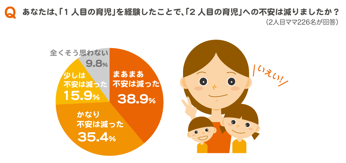 1人目ママ の2人に1人が 2人目を育てる自信がない ことが判明 2人目ママ の90 が 1人目の育児経験で 2人目 の育児不安は減った と回答 コンビ株式会社のプレスリリース