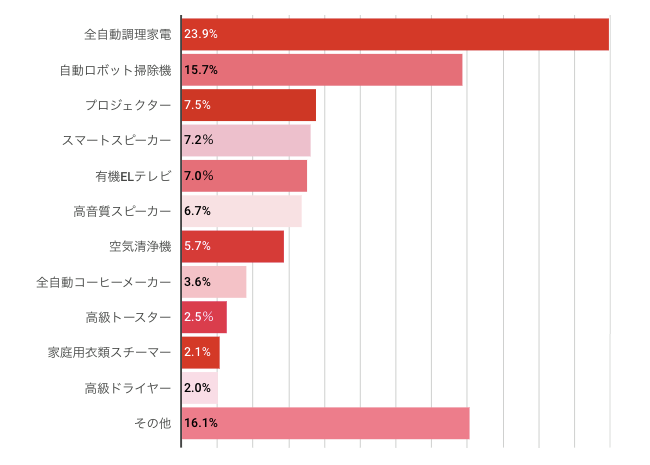 Popin 家電関連調査結果 3月の引越しシーズン前に聞いた 画期的に生活が変わると思う家電 令和の 三種の神器 になる家電 とは Popin株式会社のプレスリリース