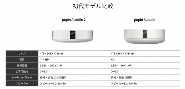 世界初のプロジェクター付きシーリングライト Popin Aladdin 新モデル Popin Aladdin 2 ポップイン アラジン ツー を発表 Popin株式会社のプレスリリース