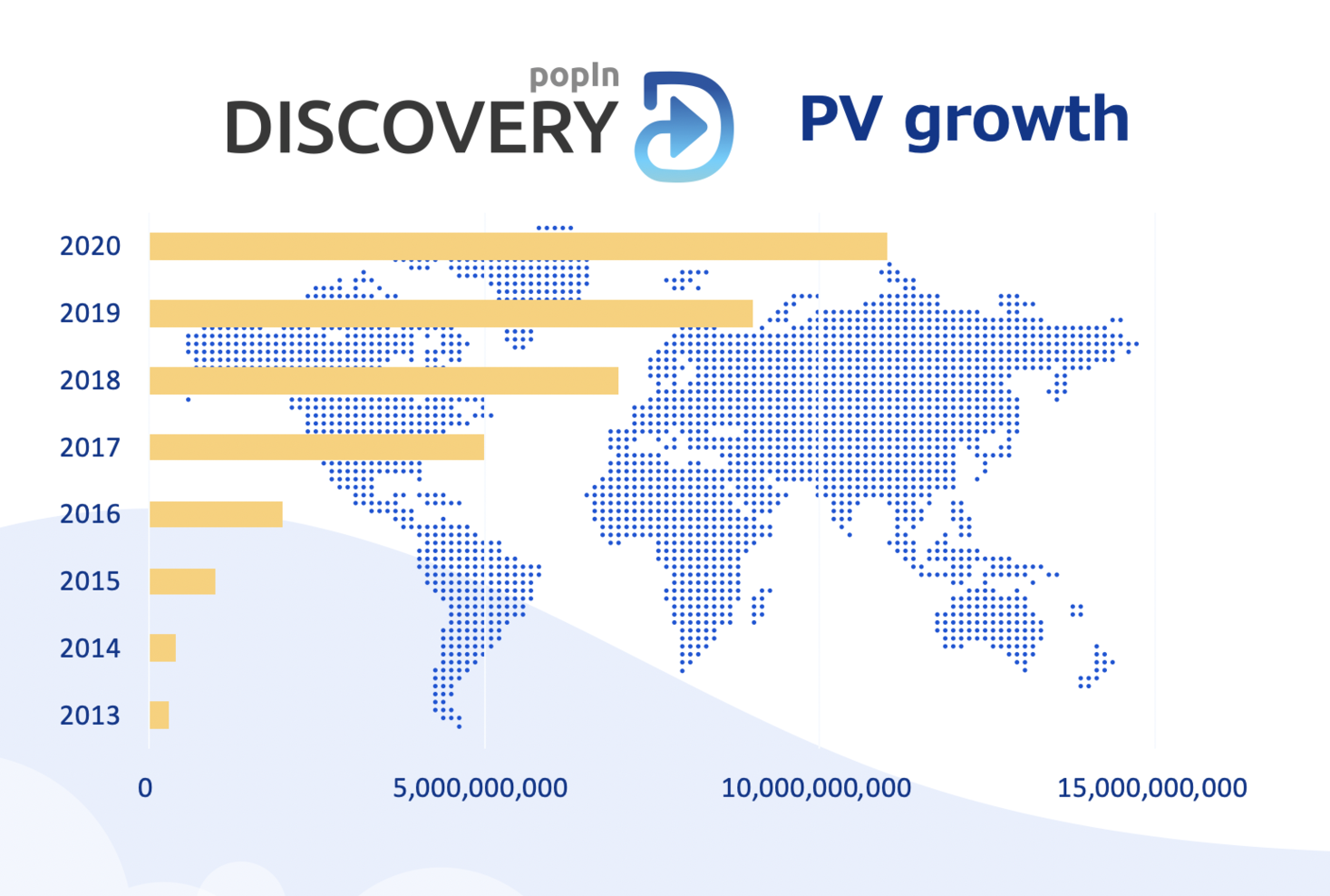 アジア最大級のネイティブアドネットワーク「popIn Discovery」、2020年7月期に月間100億PV達成