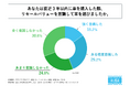 直近3年以内に車を購入した人の4割強が、リセールバリューを意識して車を選んだと回答！