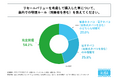 直近3年以内にリセールバリューを考慮して車を購入した人の45%以上が、車内で電子タバコまたは紙巻きタバコの何らかの「喫煙を許可している」と回答！