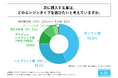 マイカーの買い替えを検討している人の約45%が次に購入したい車は「ガソリン車」と回答し最多に。「電気自動車（EV）」という回答は1割未満にとどまる