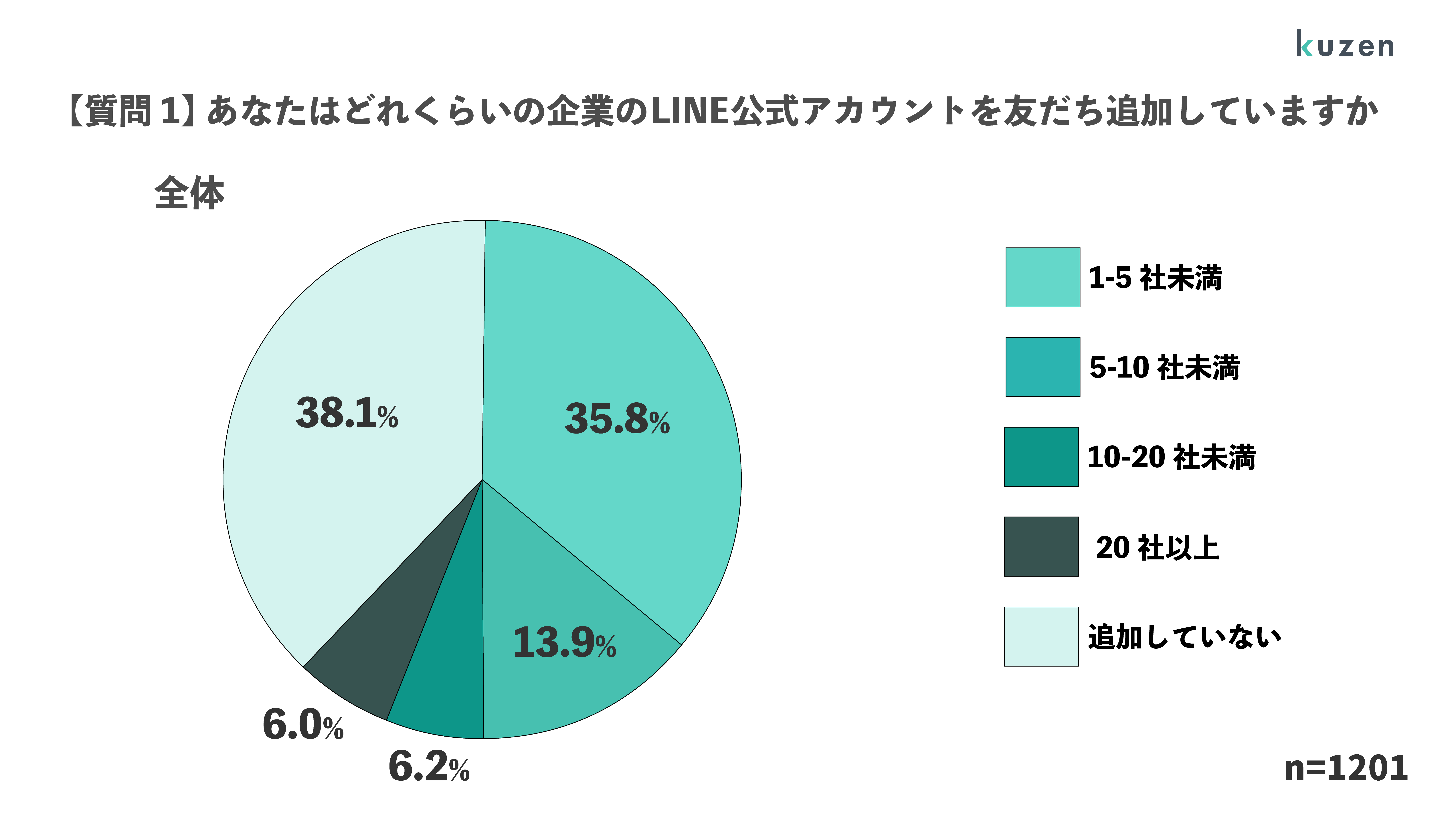 企業LINE公式アカウント調査】約6割の利用者が1社以上のLINE公式